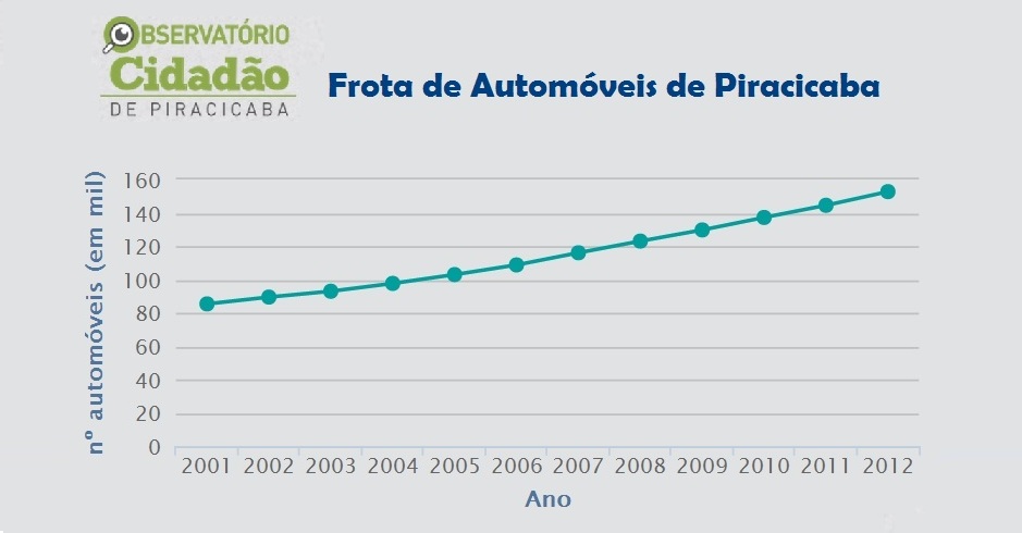 Mobilidade Urbana em Piracicaba: Para onde vamos?