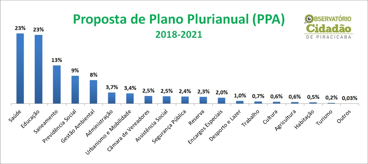 Para onde vai o dinheiro público nos próximo 4 anos?